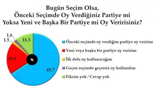 Son seçim anketinde oy oranları