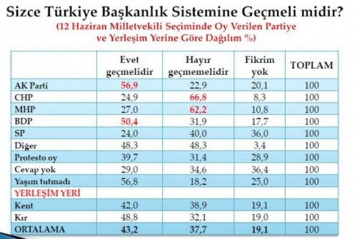 Son seçim anketinde oy oranları