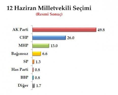 Son seçim anketinde oy oranları