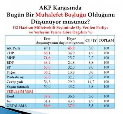 Son seçim anketinde oy oranları