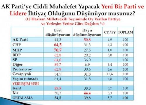 Son seçim anketinde oy oranları