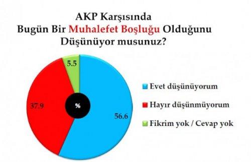 Son seçim anketinde oy oranları