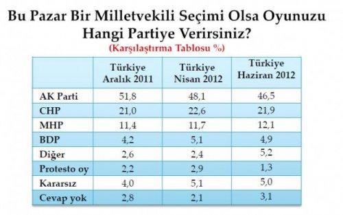 Son seçim anketinde oy oranları