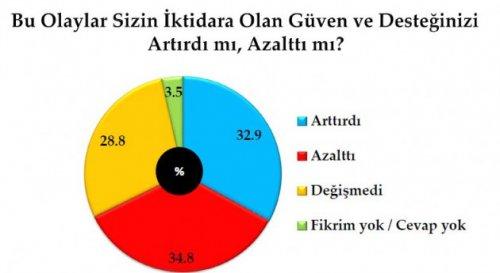 Son seçim anketinde oy oranları