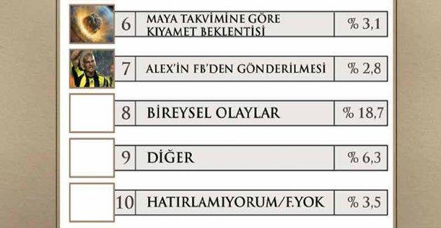 Yılın enleri araştırması - Resim 7