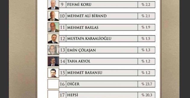 Yılın enleri araştırması - Resim 21