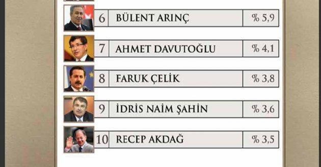 Yılın enleri araştırması - Resim 9