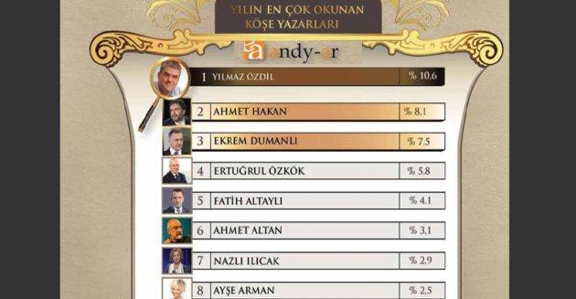 Yılın enleri araştırması - Resim 20