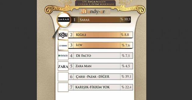 Yılın enleri araştırması - Resim 52