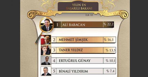 Yılın enleri araştırması - Resim 8