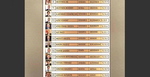 Yılın enleri araştırması - Resim 13