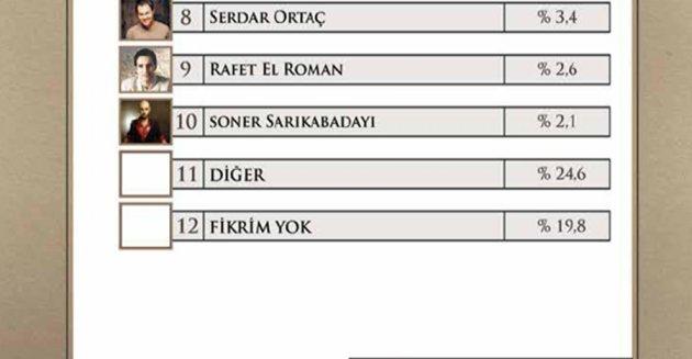 Yılın enleri araştırması - Resim 40