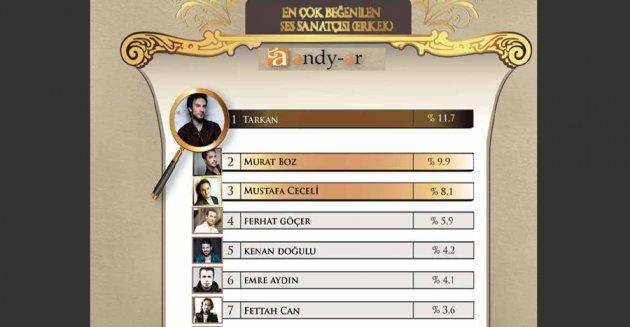 Yılın enleri araştırması - Resim 39
