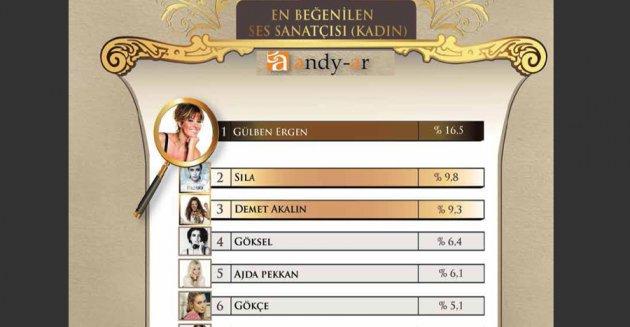Yılın enleri araştırması - Resim 38