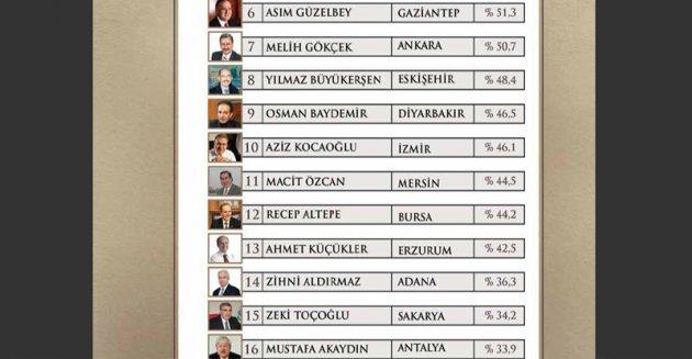 Yılın enleri araştırması - Resim 11