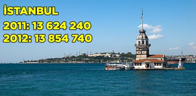 2011 2012 Türkiye nüfusu