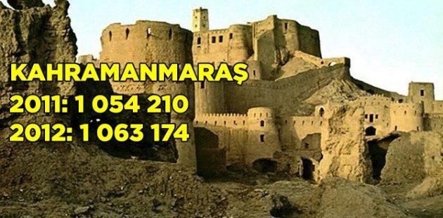 2011 2012 Türkiye nüfusu
