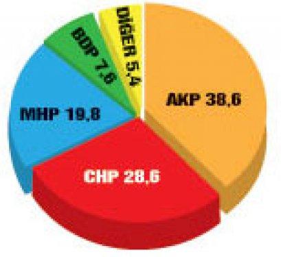 Türkiye'de bugün seçim olsa anketi
