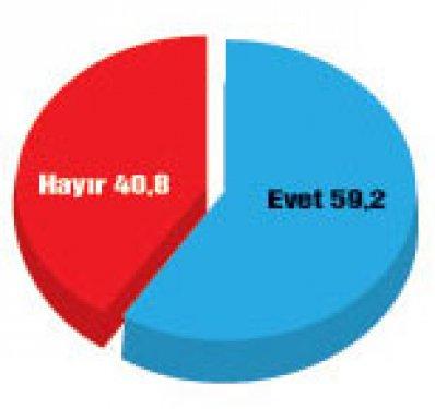 Türkiye'de bugün seçim olsa anketi