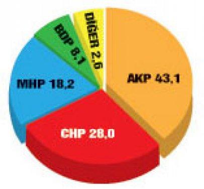 Türkiye'de bugün seçim olsa anketi
