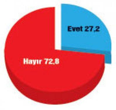 Türkiye'de bugün seçim olsa anketi