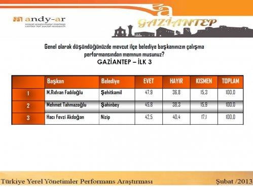 Yerel yönetimler performans araştırması