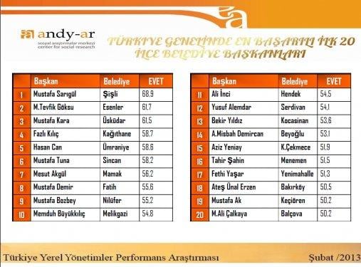 Yerel yönetimler performans araştırması