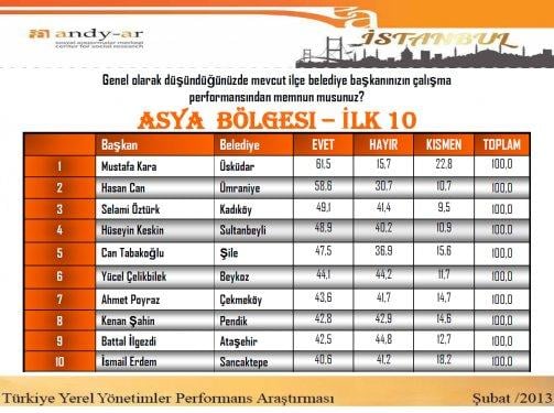 Yerel yönetimler performans araştırması