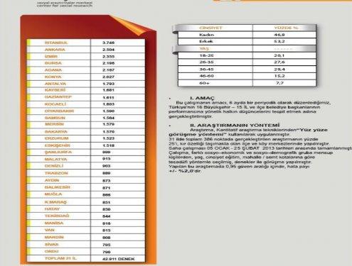 Yerel yönetimler performans araştırması
