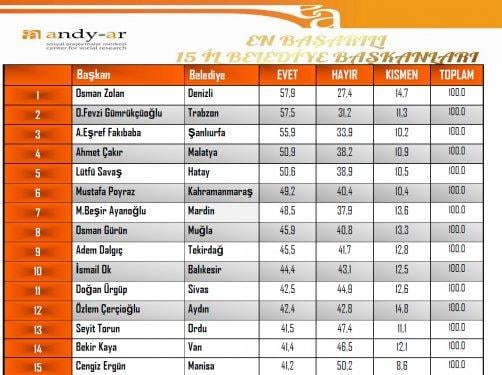 Yerel yönetimler performans araştırması