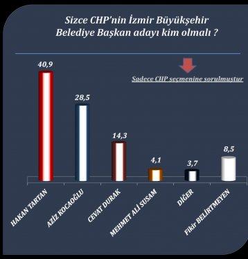 Yerel yönetimler seçim araştırması