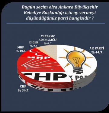 Yerel yönetimler seçim araştırması