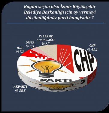 Yerel yönetimler seçim araştırması