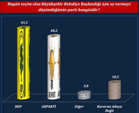 ORC'nin son yerel seçim anketi