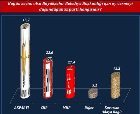 ORC'nin son yerel seçim anketi