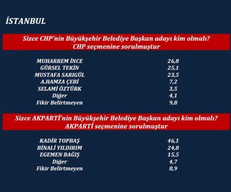 ORC'nin son yerel seçim anketi