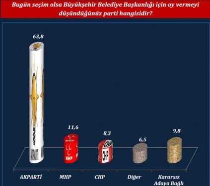 ORC'nin son yerel seçim anketi