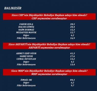 ORC'nin son yerel seçim anketi