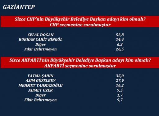 ORC'nin son yerel seçim anketi