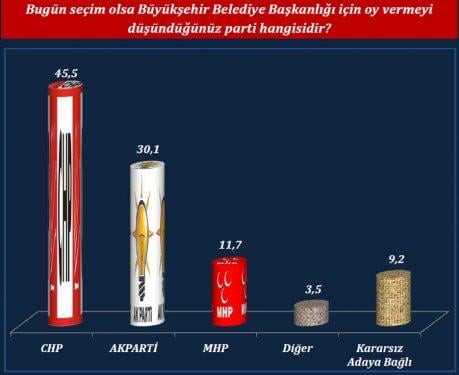 ORC'nin son yerel seçim anketi