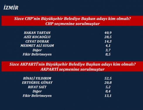 ORC'nin son yerel seçim anketi