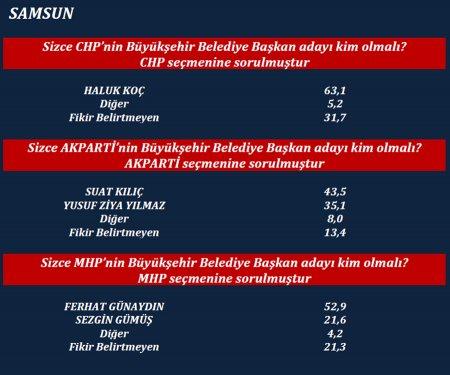 ORC'nin son yerel seçim anketi
