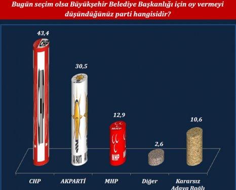 ORC'nin son yerel seçim anketi