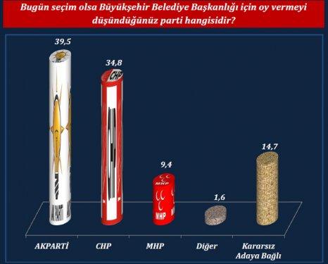 ORC'nin son yerel seçim anketi