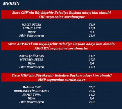 ORC'nin son yerel seçim anketi
