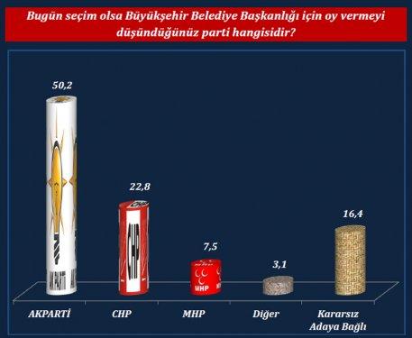 ORC'nin son yerel seçim anketi