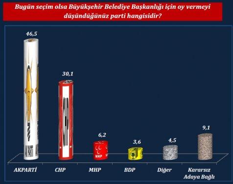 ORC'nin son yerel seçim anketi