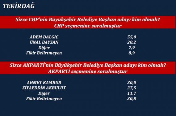 ORC'nin son yerel seçim anketi
