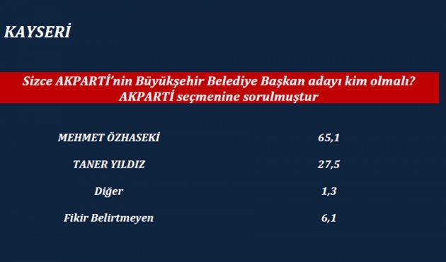 ORC'nin son yerel seçim anketi