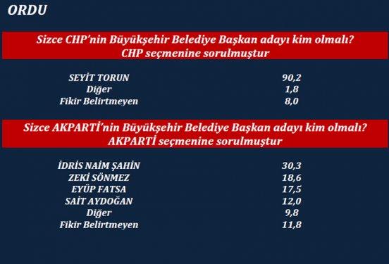 ORC'nin son yerel seçim anketi